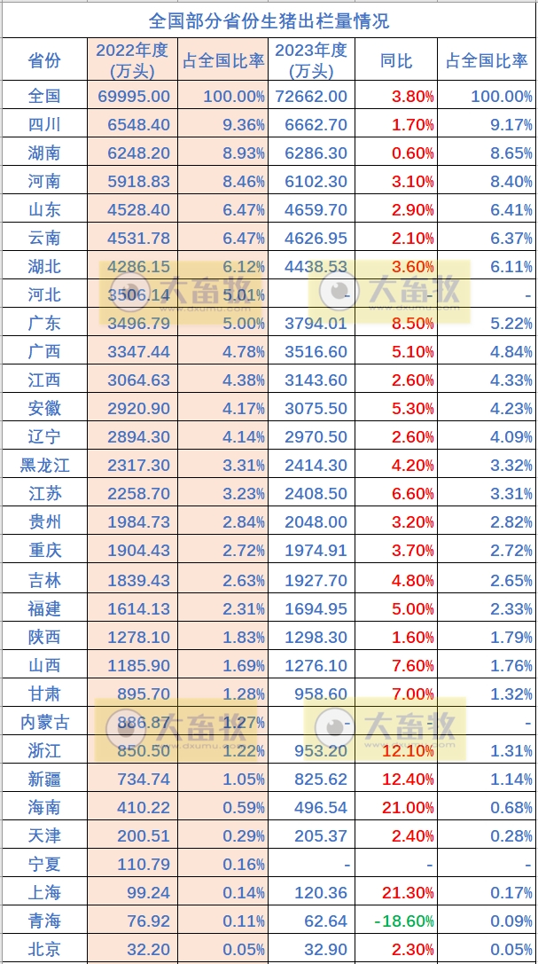 全国各省2023年度生猪生产情况