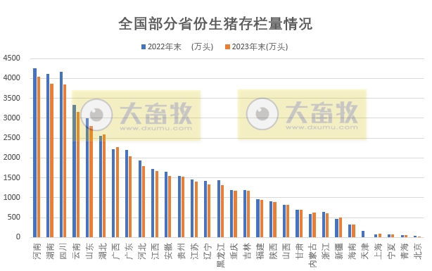 全国各省2023年度生猪生产情况