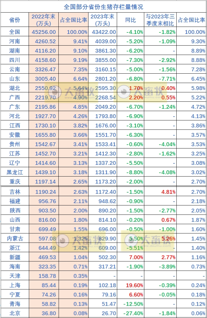 全国各省2023年度生猪生产情况