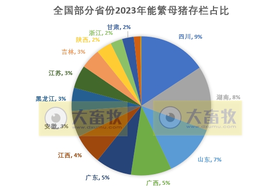 全国各省2023年度生猪生产情况