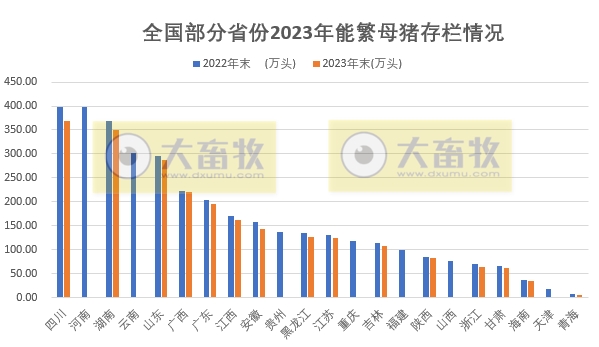 全国各省2023年度生猪生产情况