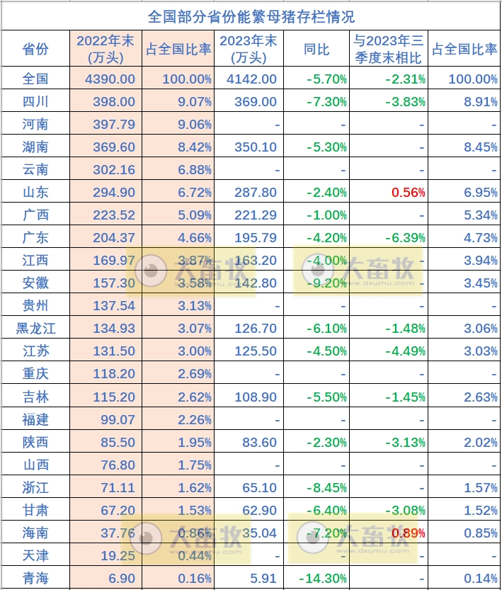 全国各省2023年度生猪生产情况