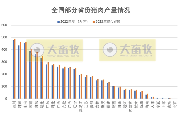 全国各省2023年度生猪生产情况