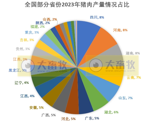 全国各省2023年度生猪生产情况