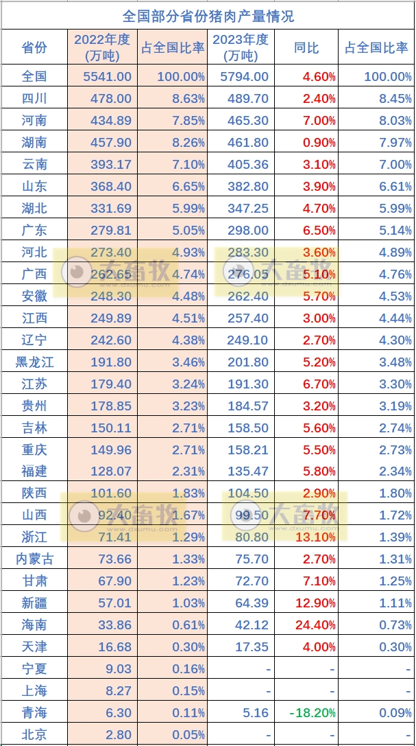 全国各省2023年度生猪生产情况