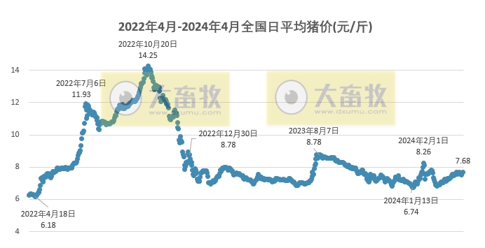 2024.04.08今日猪价——连续3天上涨