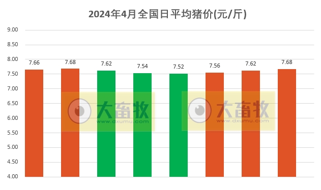 2024.04.08今日猪价——连续3天上涨