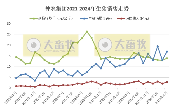 神农和东瑞2024年3月及1季度生猪销售情况