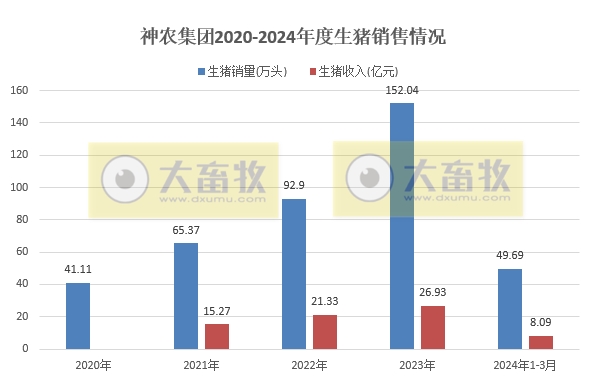 神农和东瑞2024年3月及1季度生猪销售情况