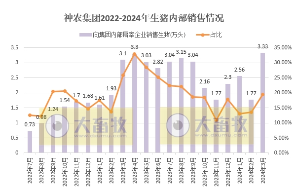 神农和东瑞2024年3月及1季度生猪销售情况