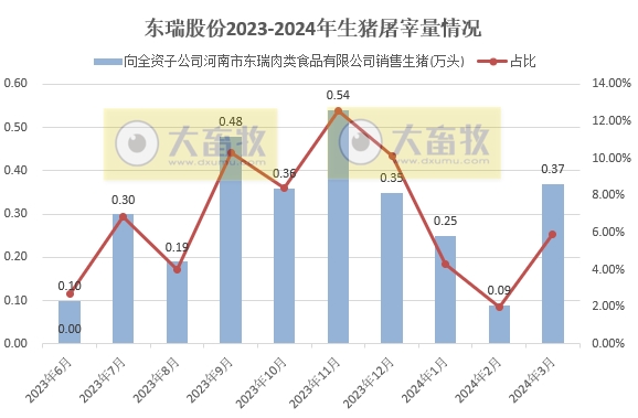神农和东瑞2024年3月及1季度生猪销售情况