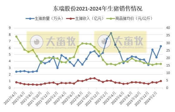 神农和东瑞2024年3月及1季度生猪销售情况