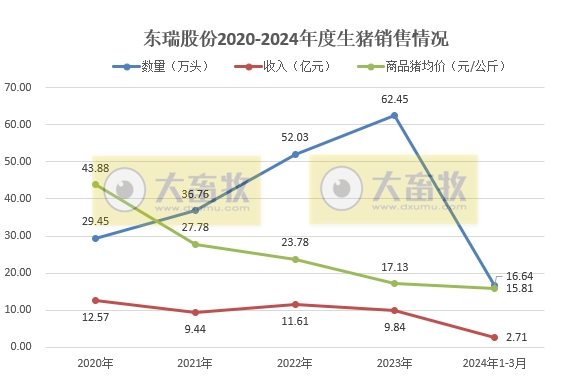 神农和东瑞2024年3月及1季度生猪销售情况