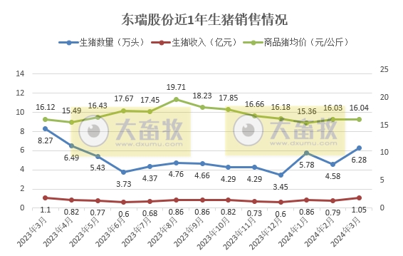 神农和东瑞2024年3月及1季度生猪销售情况