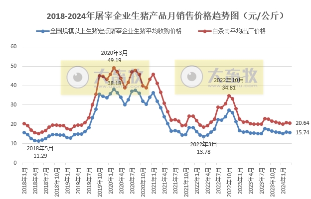 2024年3月全国生猪定点屠宰企业生猪收购和白条肉出厂价格情况