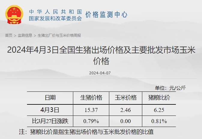 发改委:预计短期猪价或涨后回落,波动不大,养殖单位盈利空间尚可——2024年4月第1周生猪和家禽盈利情况及预期