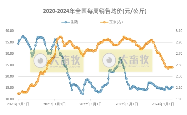 发改委:预计短期猪价或涨后回落,波动不大,养殖单位盈利空间尚可——2024年4月第1周生猪和家禽盈利情况及预期