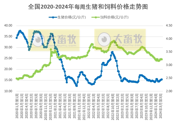 发改委:预计短期猪价或涨后回落,波动不大,养殖单位盈利空间尚可——2024年4月第1周生猪和家禽盈利情况及预期