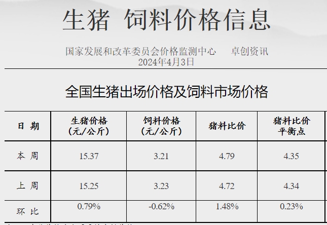发改委:预计短期猪价或涨后回落,波动不大,养殖单位盈利空间尚可——2024年4月第1周生猪和家禽盈利情况及预期