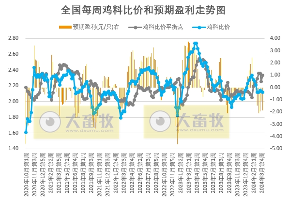 发改委:预计短期猪价或涨后回落,波动不大,养殖单位盈利空间尚可——2024年4月第1周生猪和家禽盈利情况及预期