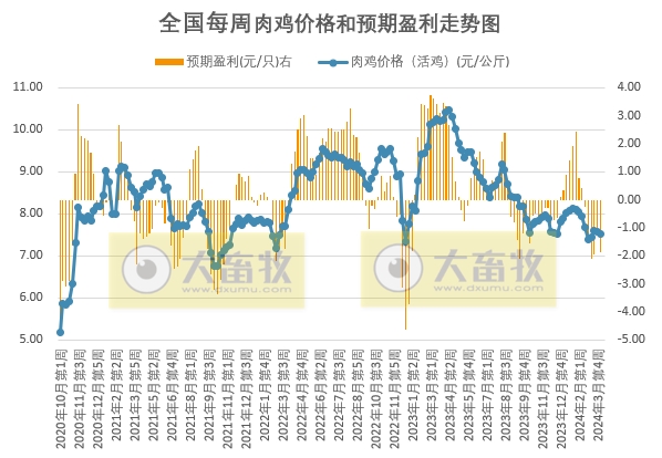 发改委:预计短期猪价或涨后回落,波动不大,养殖单位盈利空间尚可——2024年4月第1周生猪和家禽盈利情况及预期
