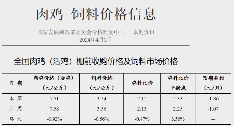 发改委:预计短期猪价或涨后回落,波动不大,养殖单位盈利空间尚可——2024年4月第1周生猪和家禽盈利情况及预期