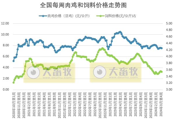 发改委:预计短期猪价或涨后回落,波动不大,养殖单位盈利空间尚可——2024年4月第1周生猪和家禽盈利情况及预期