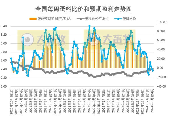 发改委:预计短期猪价或涨后回落,波动不大,养殖单位盈利空间尚可——2024年4月第1周生猪和家禽盈利情况及预期