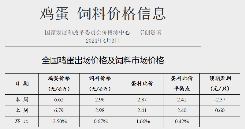 发改委:预计短期猪价或涨后回落,波动不大,养殖单位盈利空间尚可——2024年4月第1周生猪和家禽盈利情况及预期