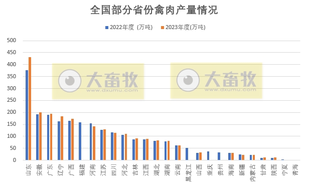 全国各省2023年度家禽数据汇总