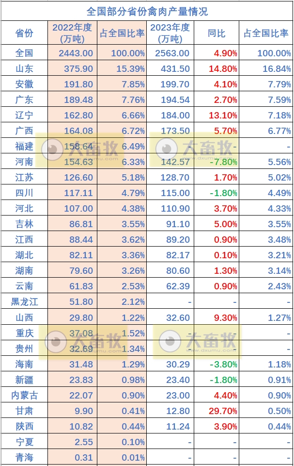 全国各省2023年度家禽数据汇总