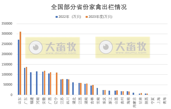 全国各省2023年度家禽数据汇总