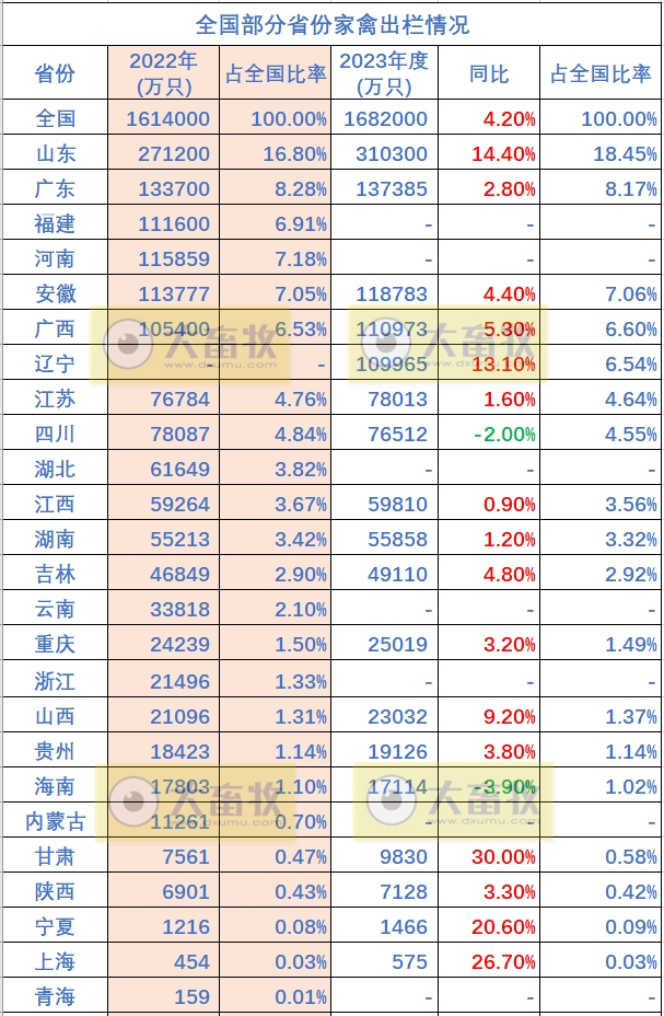 全国各省2023年度家禽数据汇总