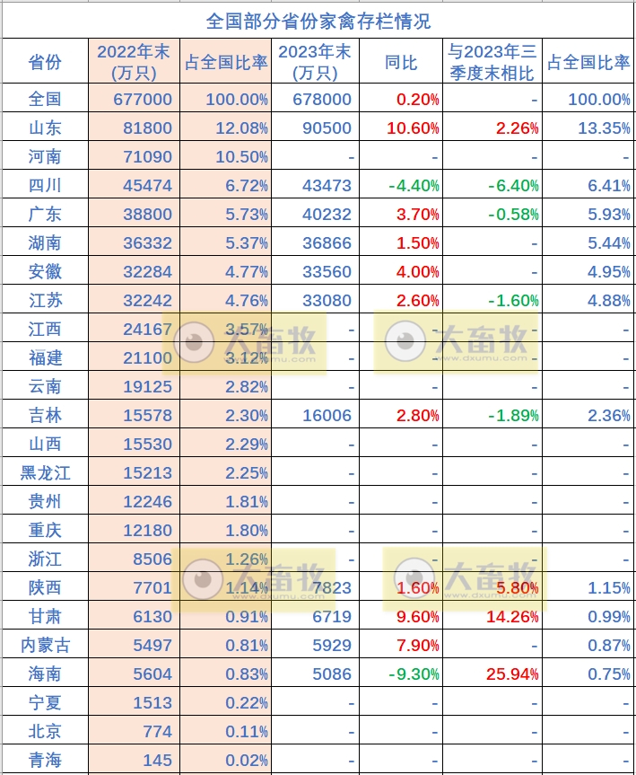 全国各省2023年度家禽数据汇总