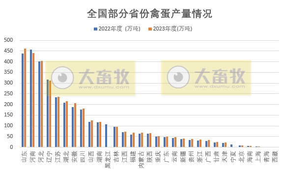 全国各省2023年度家禽数据汇总