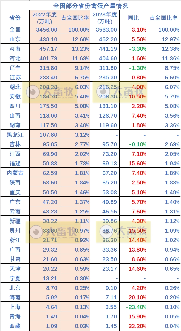 全国各省2023年度家禽数据汇总