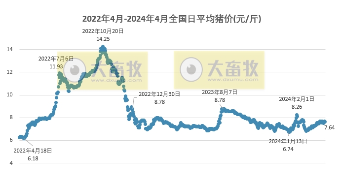 2024.04.09今日猪价——止涨回落,东北西北出现全面下跌