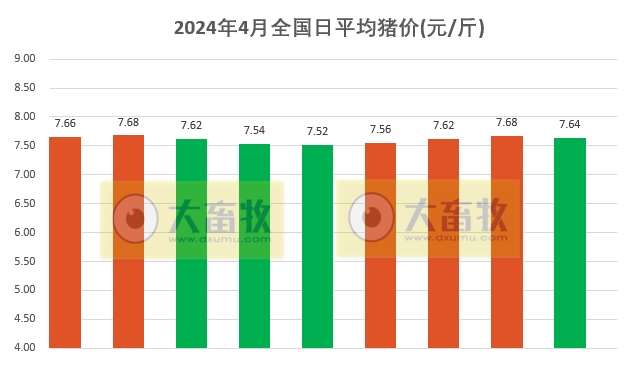 2024.04.09今日猪价——止涨回落,东北西北出现全面下跌