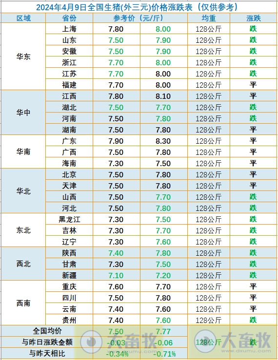 2024.04.09今日猪价——止涨回落,东北西北出现全面下跌