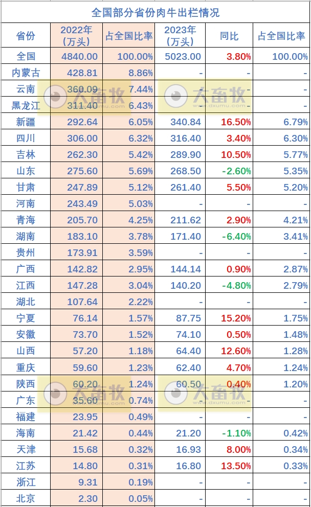 全国各省2023年度牛业数据汇总