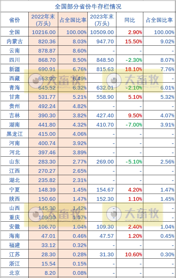 全国各省2023年度牛业数据汇总