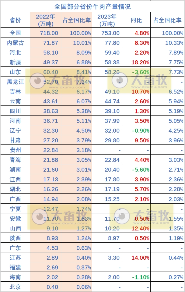 全国各省2023年度牛业数据汇总