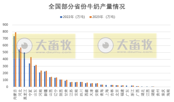 全国各省2023年度牛业数据汇总