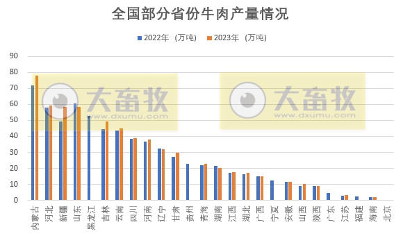 全国各省2023年度牛业数据汇总