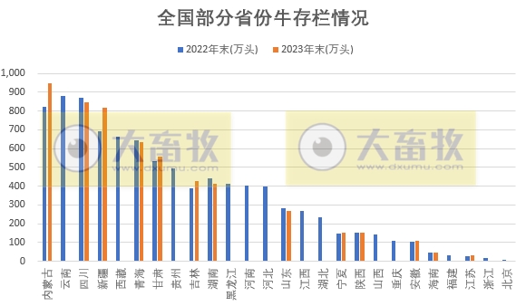 全国各省2023年度牛业数据汇总
