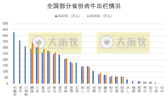 全国各省2023年度牛业数据汇总