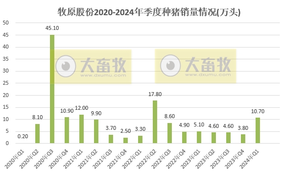 牧原股份：能繁母猪存栏量增长，1季度生猪销量1601万头同比增长15.6%，仔猪销量约60万头同比增长42.8%
