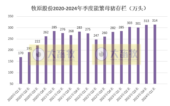 牧原股份：能繁母猪存栏量增长，1季度生猪销量1601万头同比增长15.6%，仔猪销量约60万头同比增长42.8%