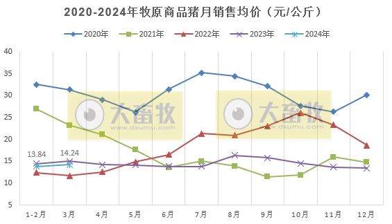 牧原股份：能繁母猪存栏量增长，1季度生猪销量1601万头同比增长15.6%，仔猪销量约60万头同比增长42.8%