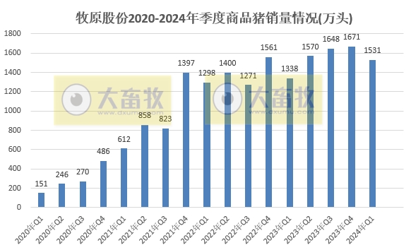牧原股份：能繁母猪存栏量增长，1季度生猪销量1601万头同比增长15.6%，仔猪销量约60万头同比增长42.8%